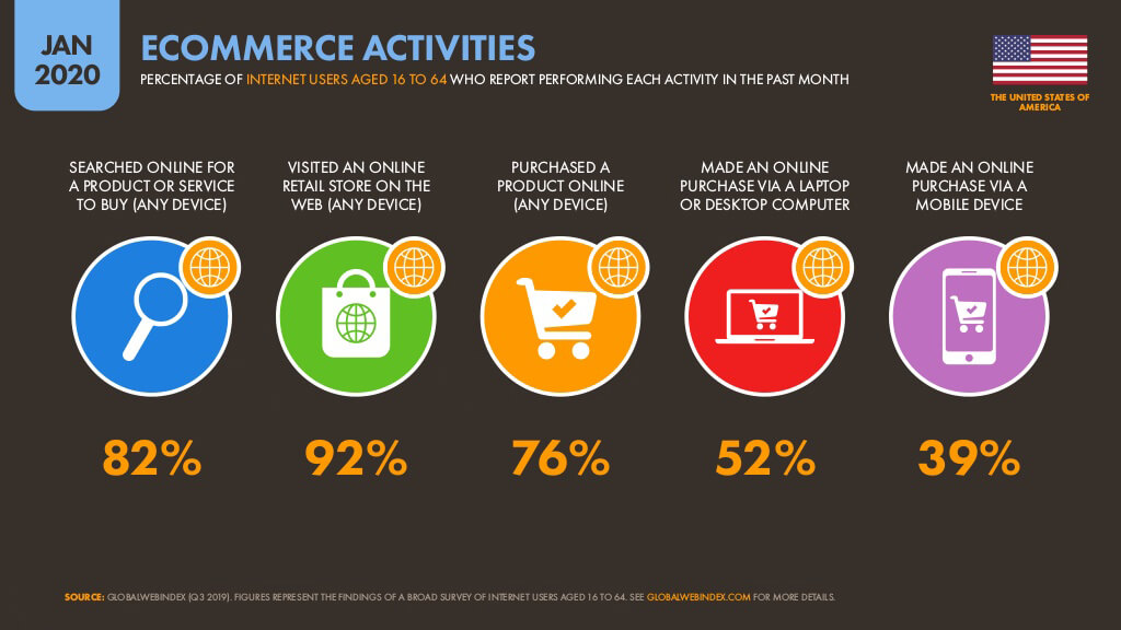 Ecommerce Activity