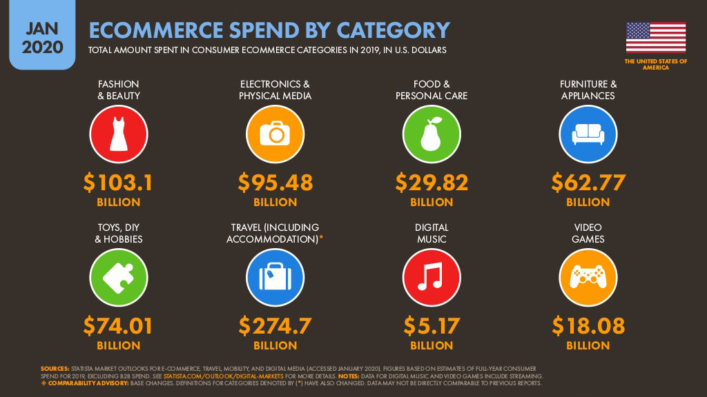 Ecommerce Spend by Category