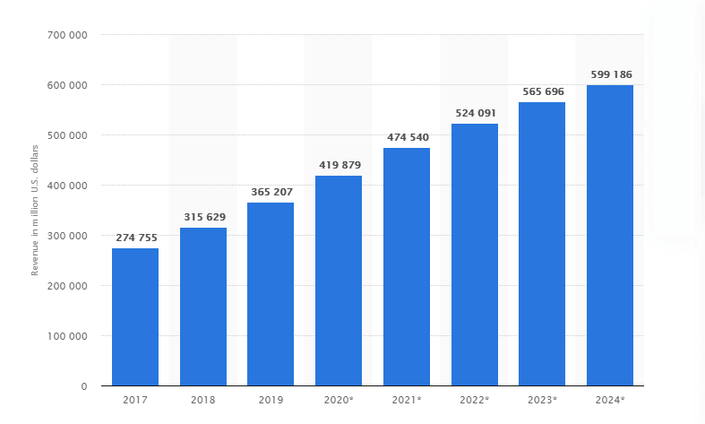 Online Retail Sales Growth by Year