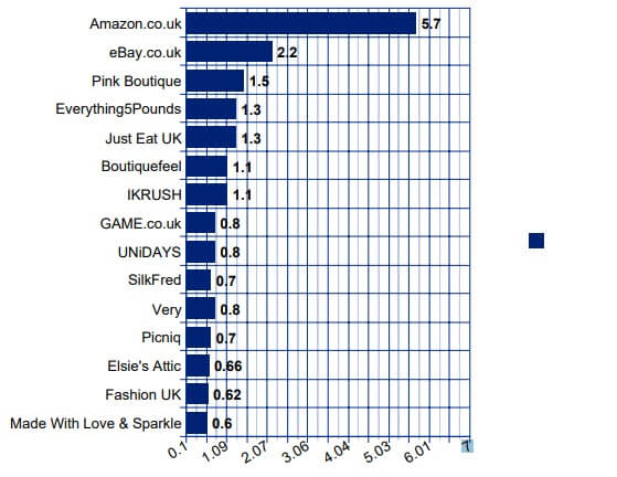 Top 15 Fastest Growing Ecommerce Businesses in United Kingdom