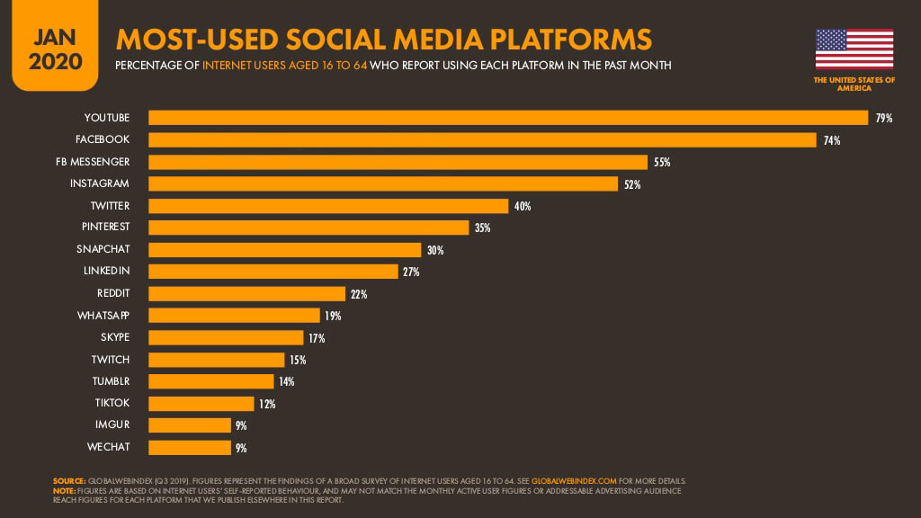 Most Used Social Media Platforms in USA