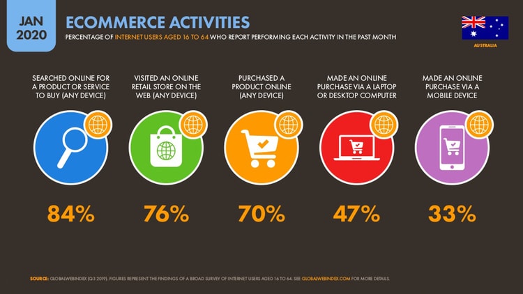 Ecommerce Activities of Internet Users In Australia