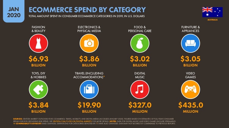 Most Emerging Ecommerce Spend by Category