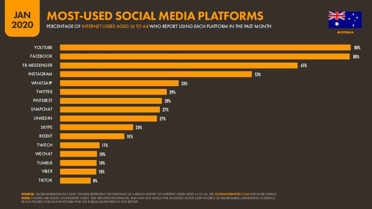 Most Used Social Media Platforms in Australia
